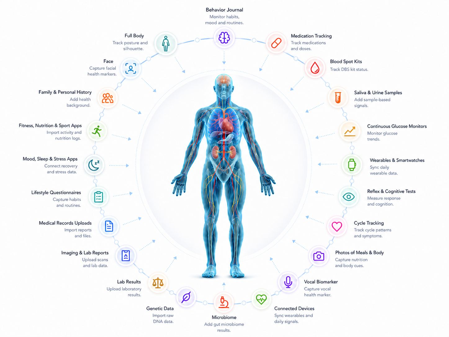 BioTwin virtual twin showing multimodal data sources around a body.